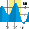Winchester Bay tide chart for Saturday, January 30, 2021