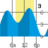 Winchester Bay tide chart for Sunday, January 3, 2021