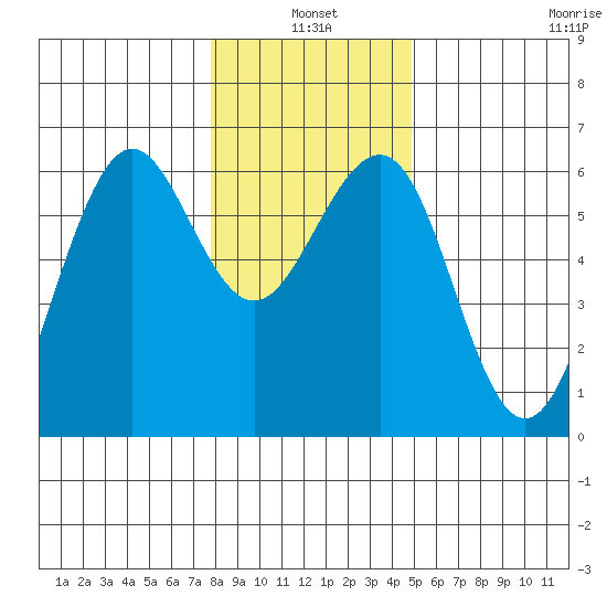 Winchester Bay tide chart for Monday, January 4, 2021