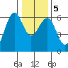 Winchester Bay tide chart for Tuesday, January 5, 2021