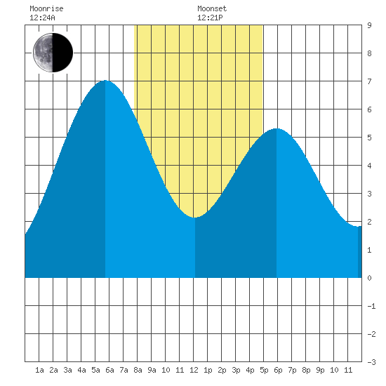 Winchester Bay tide chart for Wednesday, January 6, 2021