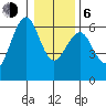 Winchester Bay tide chart for Wednesday, January 6, 2021