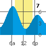 Winchester Bay tide chart for Thursday, January 7, 2021