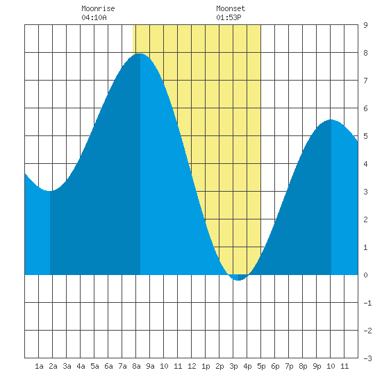 Winchester Bay tide chart for Saturday, January 9, 2021