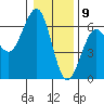 Winchester Bay tide chart for Saturday, January 9, 2021