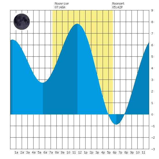 Winchester Bay tide chart for Thursday, February 11, 2021
