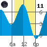 Winchester Bay tide chart for Thursday, February 11, 2021