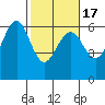 Winchester Bay tide chart for Wednesday, February 17, 2021