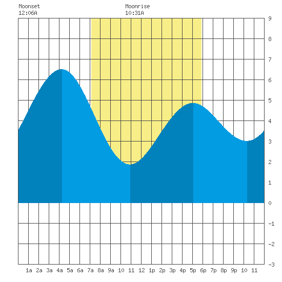 Winchester Bay tide chart for Thursday, February 18, 2021