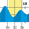 Winchester Bay tide chart for Thursday, February 18, 2021
