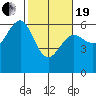 Winchester Bay tide chart for Friday, February 19, 2021