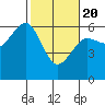 Winchester Bay tide chart for Saturday, February 20, 2021