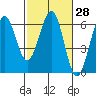 Winchester Bay tide chart for Sunday, February 28, 2021
