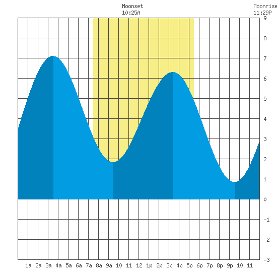 Winchester Bay tide chart for Tuesday, February 2, 2021