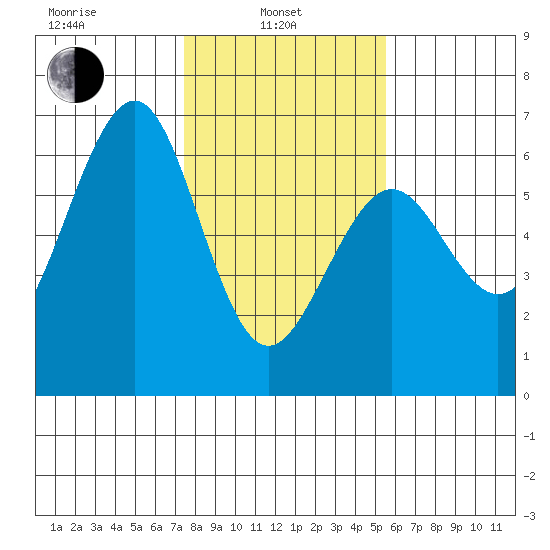 Winchester Bay tide chart for Thursday, February 4, 2021