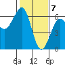Winchester Bay tide chart for Sunday, February 7, 2021