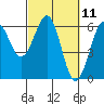 Winchester Bay tide chart for Thursday, March 11, 2021