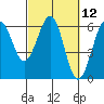 Winchester Bay tide chart for Friday, March 12, 2021