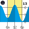 Winchester Bay tide chart for Saturday, March 13, 2021