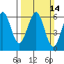 Winchester Bay tide chart for Sunday, March 14, 2021