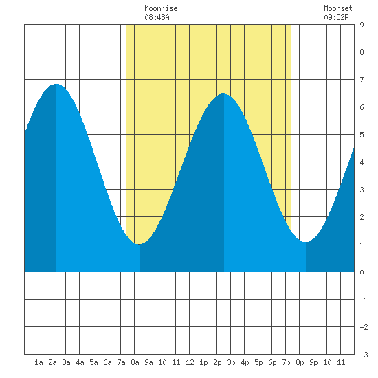 Winchester Bay tide chart for Monday, March 15, 2021