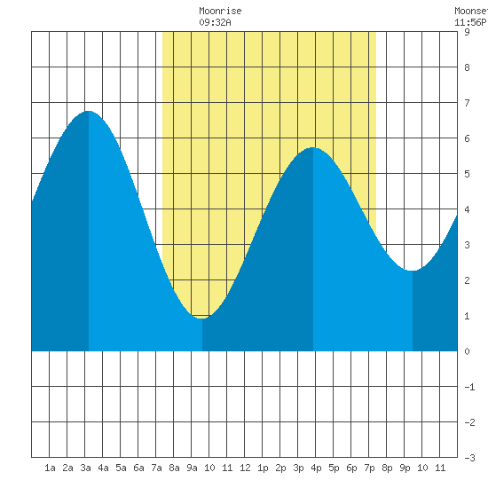 Winchester Bay tide chart for Wednesday, March 17, 2021