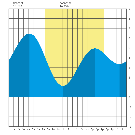 Winchester Bay tide chart for Friday, March 19, 2021