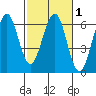 Winchester Bay tide chart for Monday, March 1, 2021