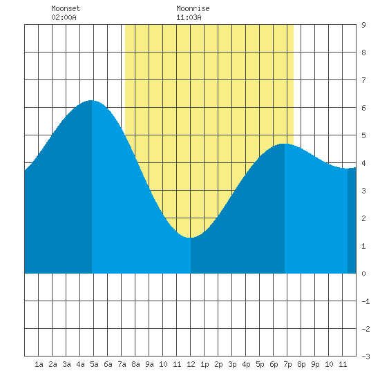 Winchester Bay tide chart for Saturday, March 20, 2021