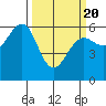 Winchester Bay tide chart for Saturday, March 20, 2021