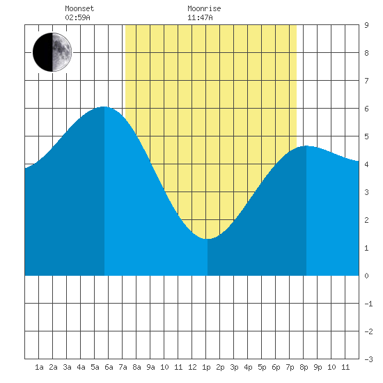 Winchester Bay tide chart for Sunday, March 21, 2021