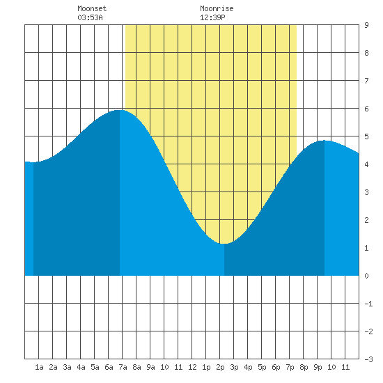 Winchester Bay tide chart for Monday, March 22, 2021