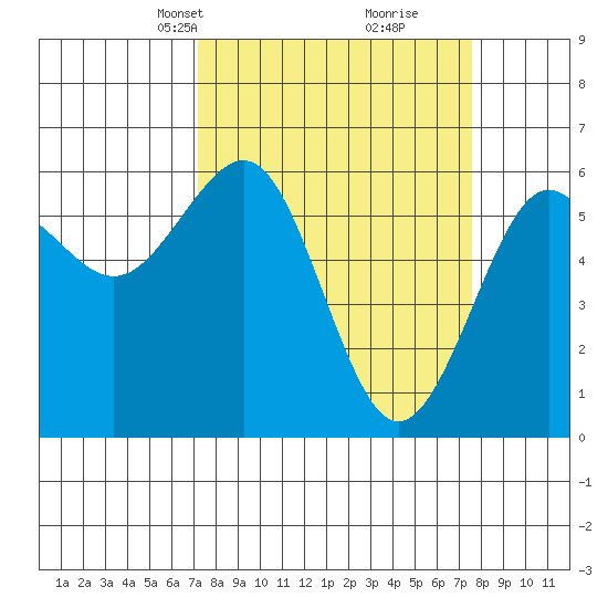 Winchester Bay tide chart for Wednesday, March 24, 2021