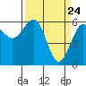 Winchester Bay tide chart for Wednesday, March 24, 2021
