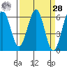 Winchester Bay tide chart for Sunday, March 28, 2021