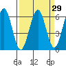 Winchester Bay tide chart for Monday, March 29, 2021