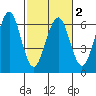 Winchester Bay tide chart for Tuesday, March 2, 2021