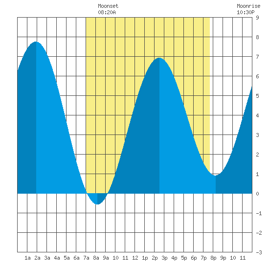Winchester Bay tide chart for Tuesday, March 30, 2021