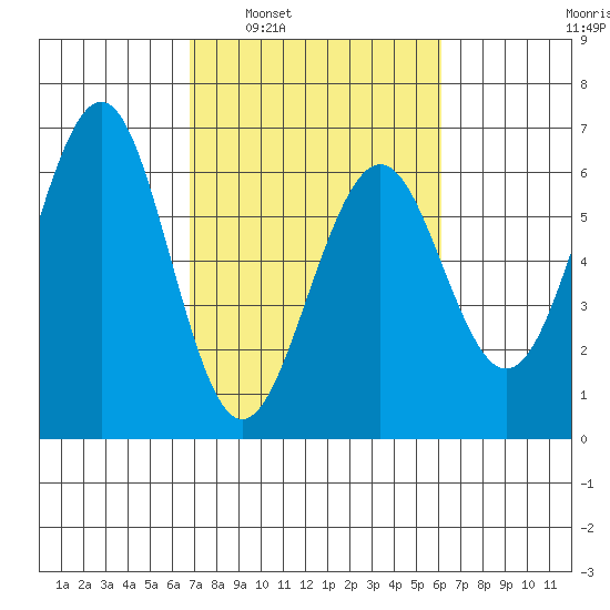 Winchester Bay tide chart for Wednesday, March 3, 2021