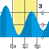 Winchester Bay tide chart for Wednesday, March 3, 2021