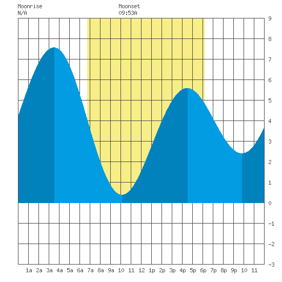 Winchester Bay tide chart for Thursday, March 4, 2021