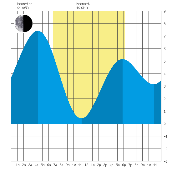 Winchester Bay tide chart for Friday, March 5, 2021