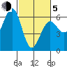 Winchester Bay tide chart for Friday, March 5, 2021