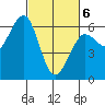 Winchester Bay tide chart for Saturday, March 6, 2021