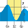 Winchester Bay tide chart for Sunday, March 7, 2021