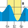 Winchester Bay tide chart for Monday, March 8, 2021