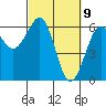 Winchester Bay tide chart for Tuesday, March 9, 2021