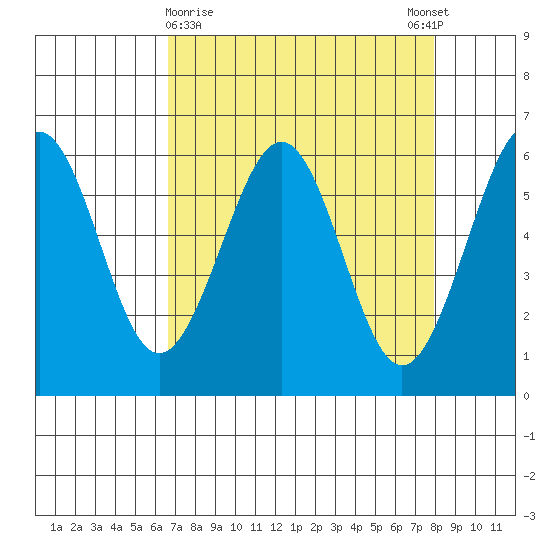 Winchester Bay tide chart for Saturday, April 10, 2021