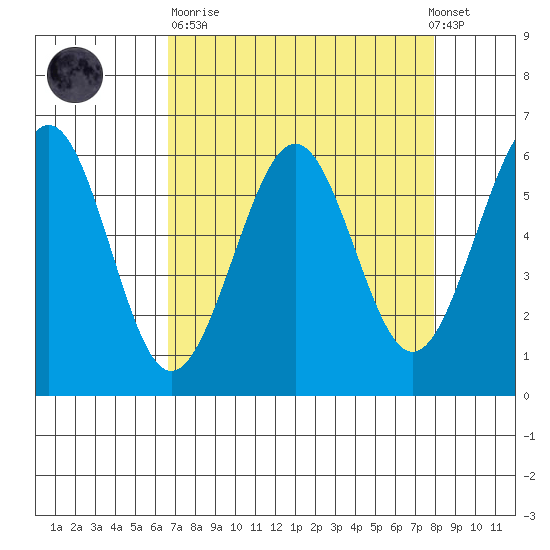 Winchester Bay tide chart for Sunday, April 11, 2021