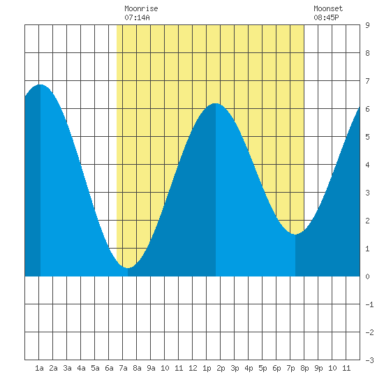 Winchester Bay tide chart for Monday, April 12, 2021